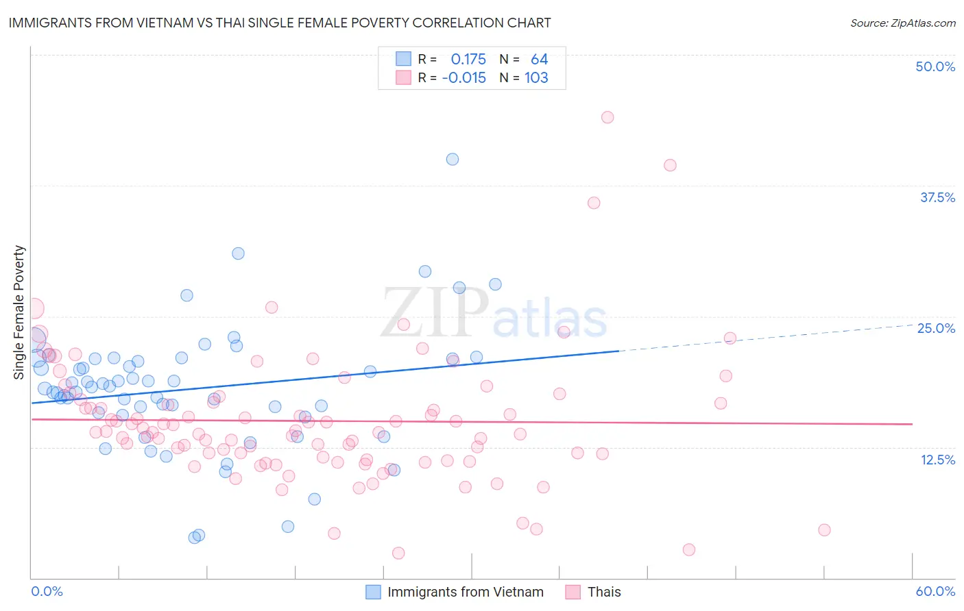 Immigrants from Vietnam vs Thai Single Female Poverty