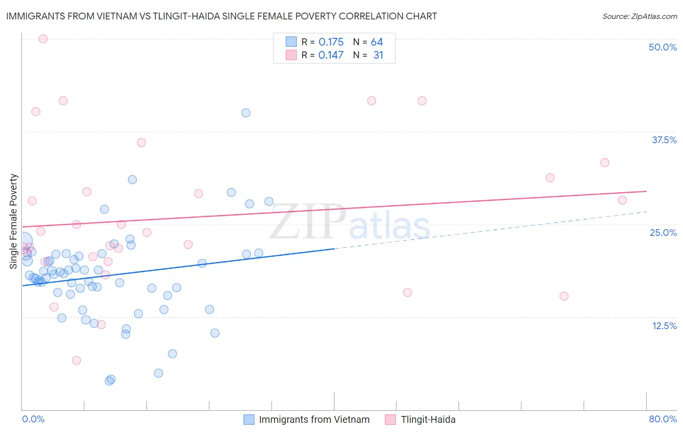 Immigrants from Vietnam vs Tlingit-Haida Single Female Poverty