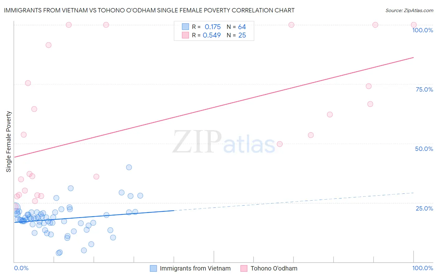 Immigrants from Vietnam vs Tohono O'odham Single Female Poverty