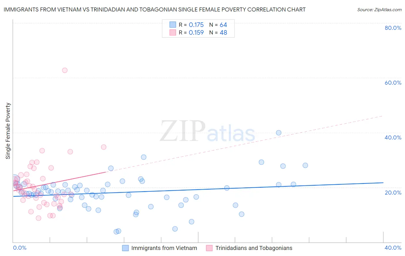 Immigrants from Vietnam vs Trinidadian and Tobagonian Single Female Poverty