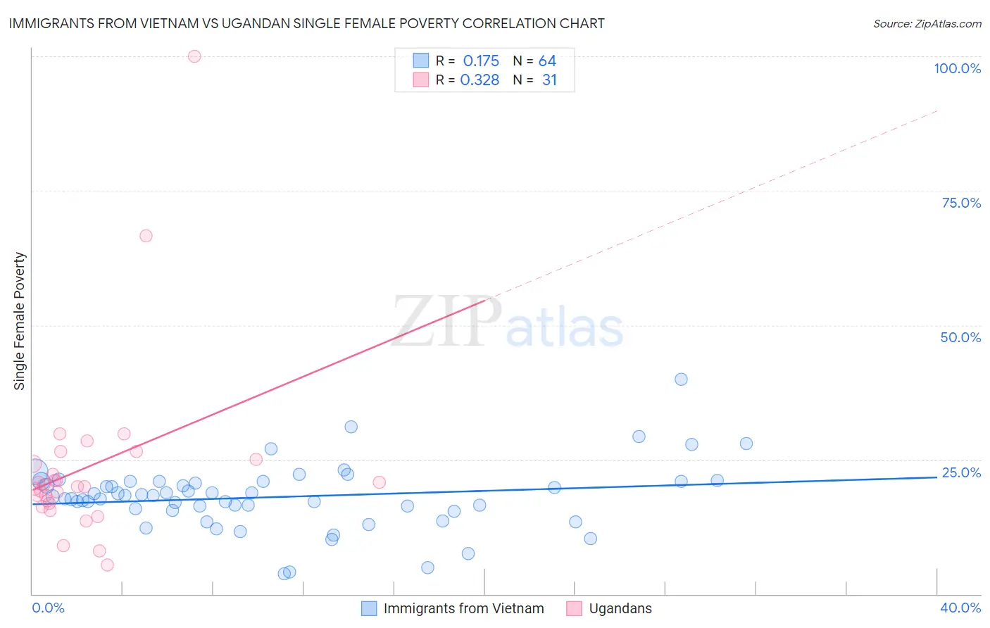 Immigrants from Vietnam vs Ugandan Single Female Poverty