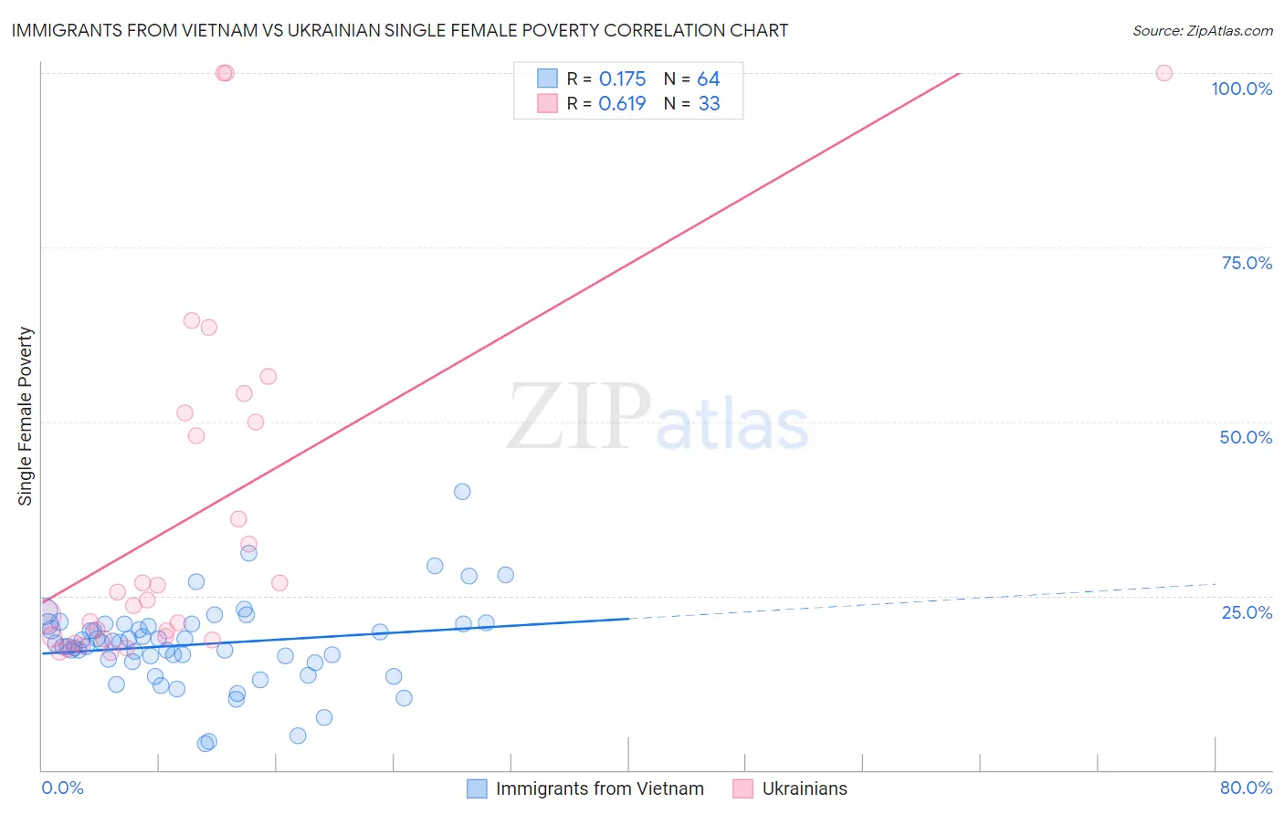 Immigrants from Vietnam vs Ukrainian Single Female Poverty