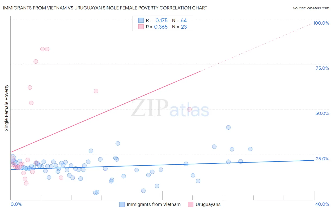 Immigrants from Vietnam vs Uruguayan Single Female Poverty