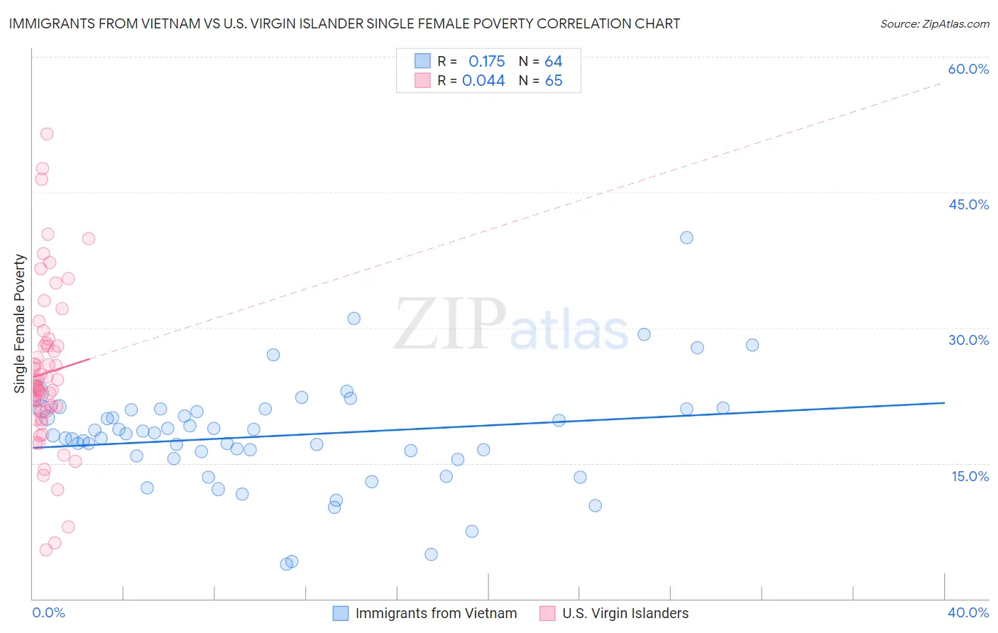 Immigrants from Vietnam vs U.S. Virgin Islander Single Female Poverty
