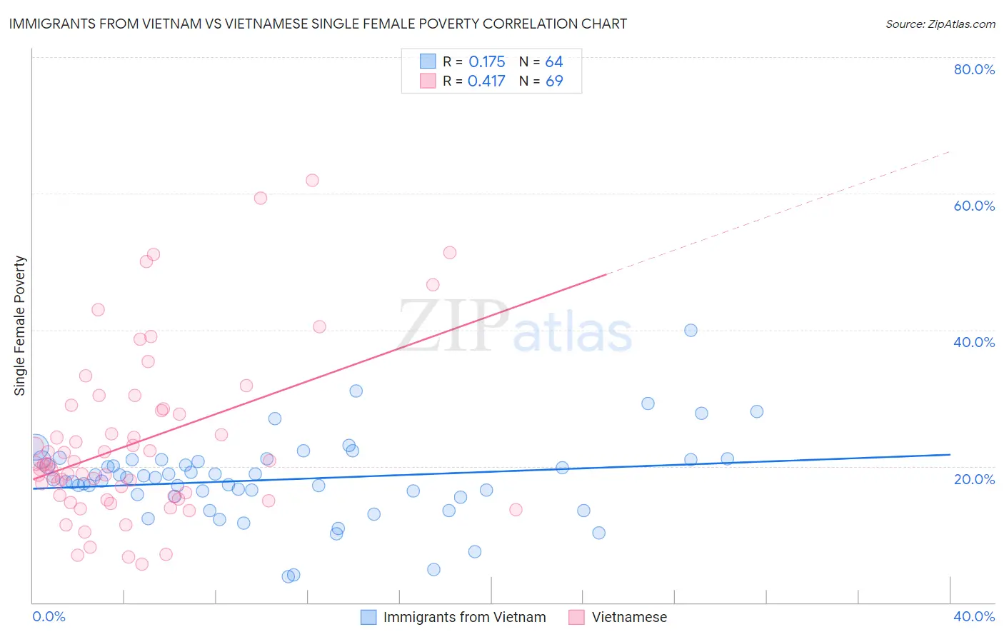 Immigrants from Vietnam vs Vietnamese Single Female Poverty