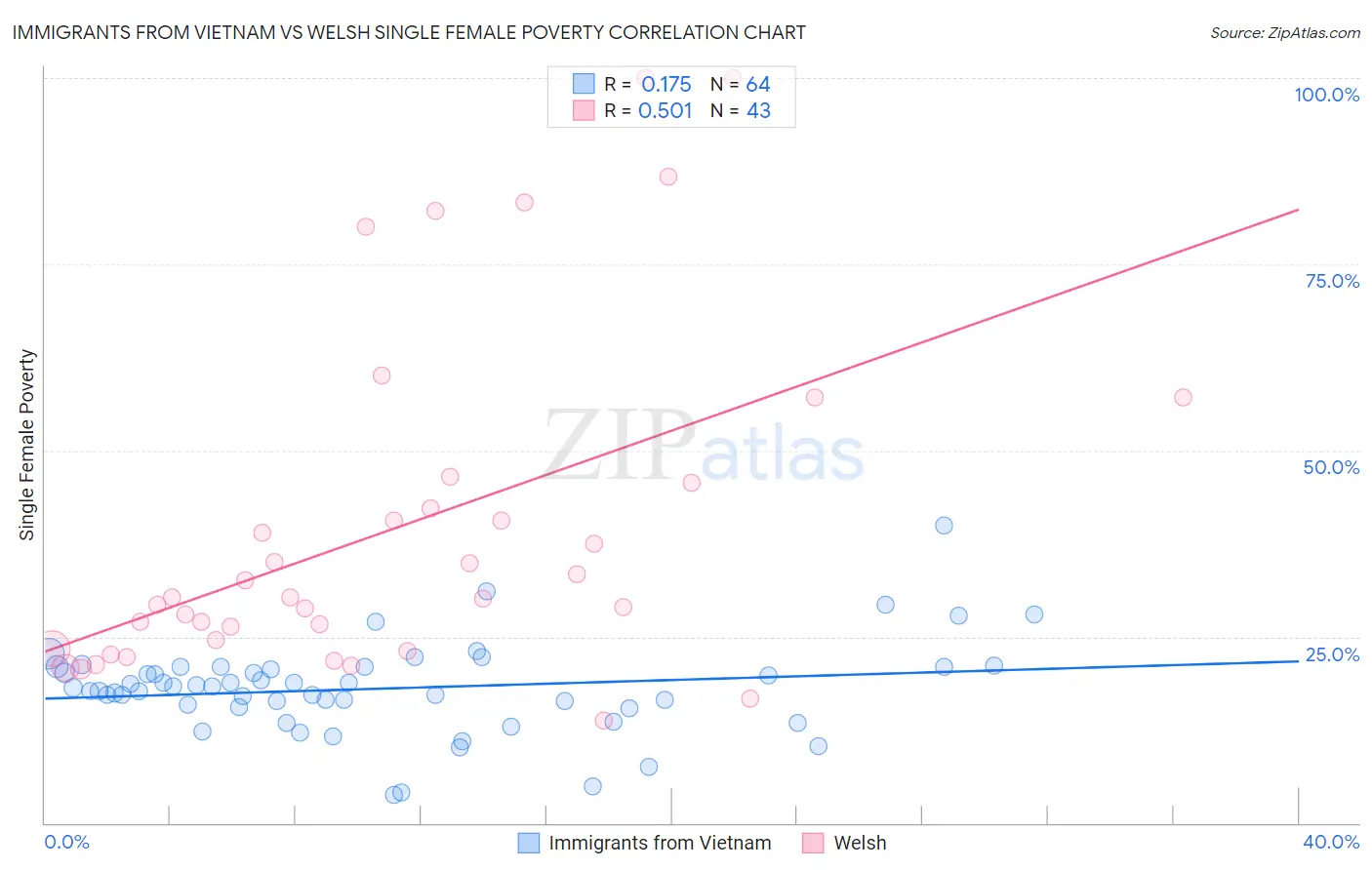 Immigrants from Vietnam vs Welsh Single Female Poverty
