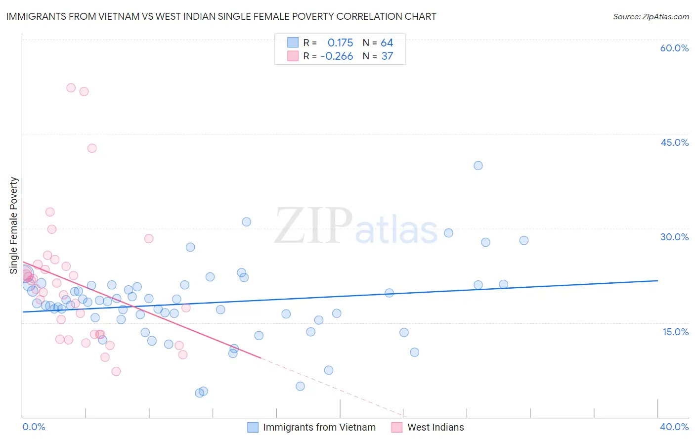 Immigrants from Vietnam vs West Indian Single Female Poverty