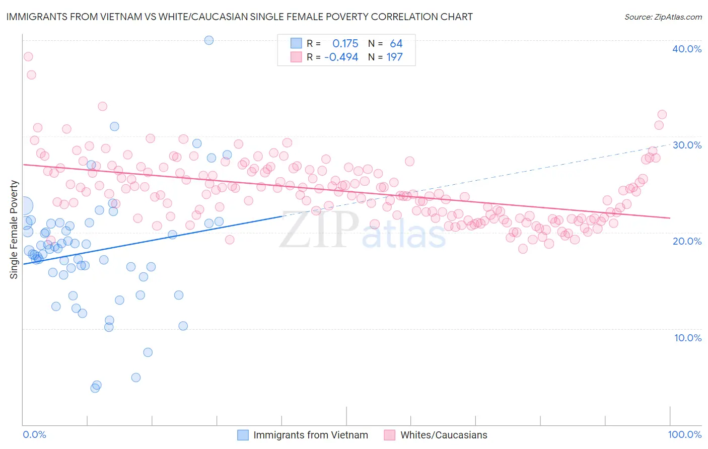 Immigrants from Vietnam vs White/Caucasian Single Female Poverty