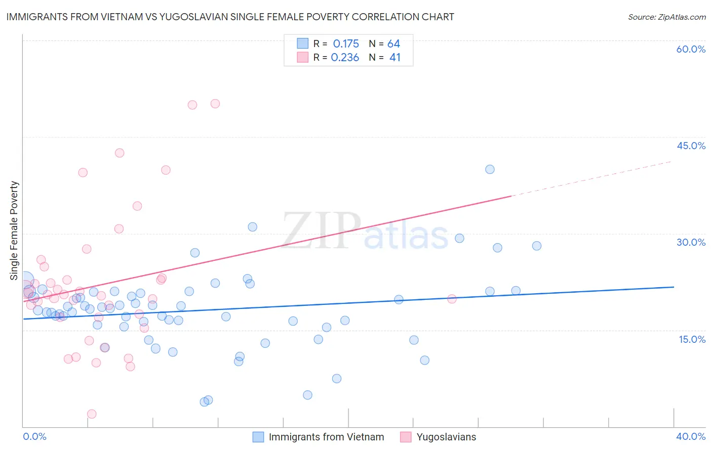 Immigrants from Vietnam vs Yugoslavian Single Female Poverty