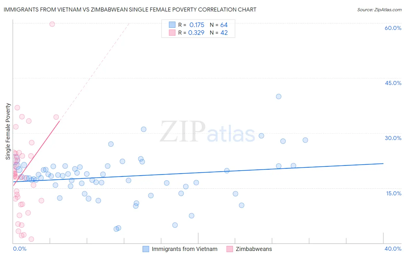 Immigrants from Vietnam vs Zimbabwean Single Female Poverty
