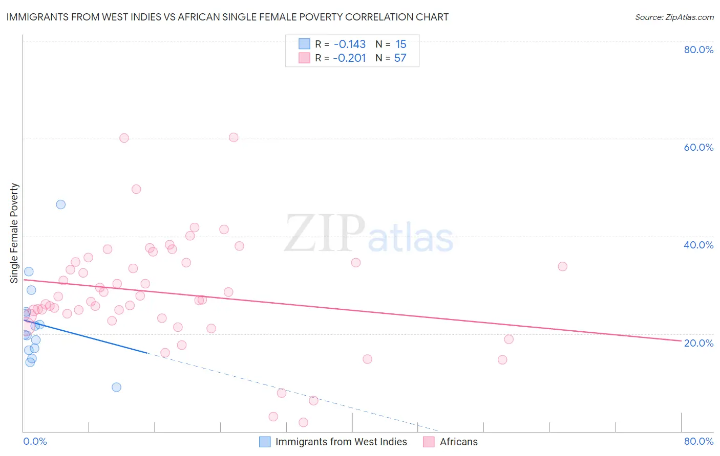 Immigrants from West Indies vs African Single Female Poverty