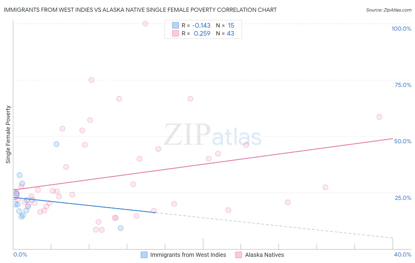 Immigrants from West Indies vs Alaska Native Single Female Poverty