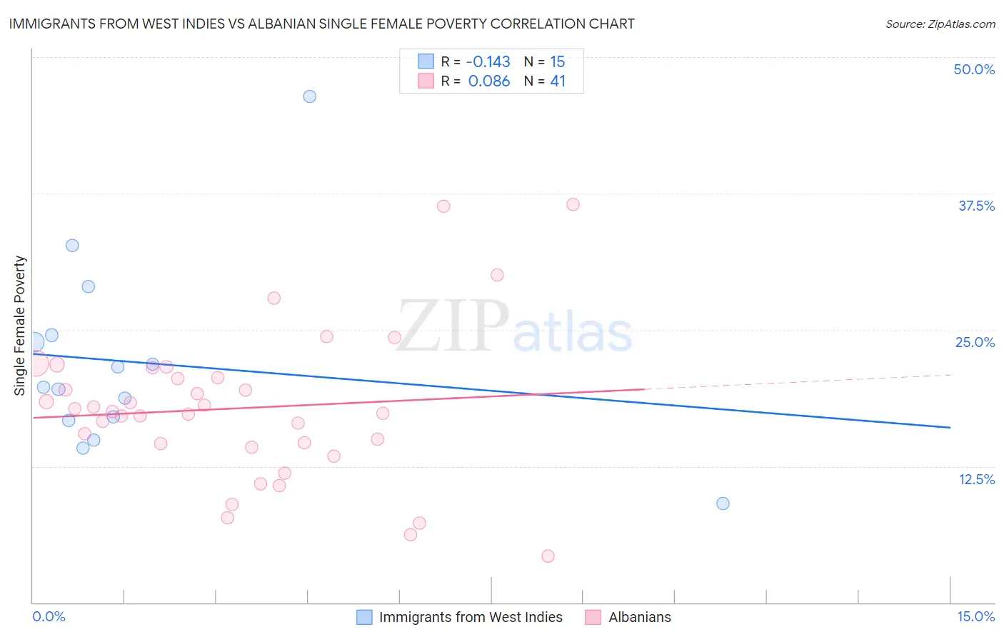 Immigrants from West Indies vs Albanian Single Female Poverty