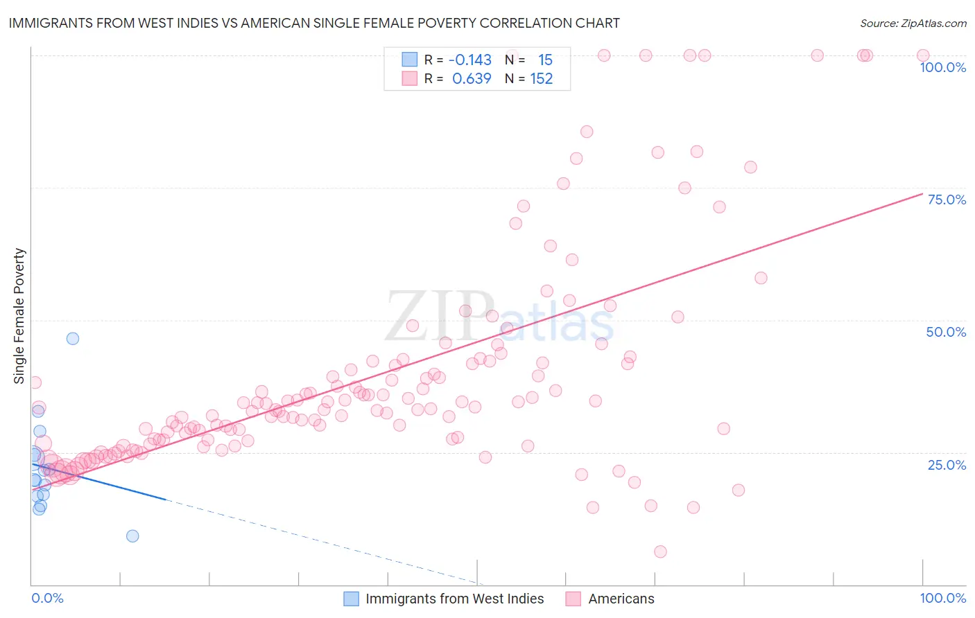 Immigrants from West Indies vs American Single Female Poverty