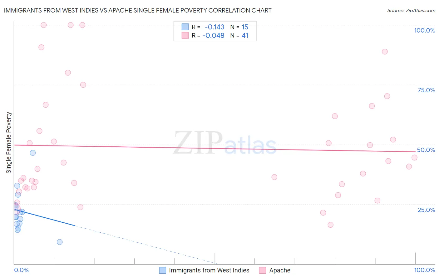 Immigrants from West Indies vs Apache Single Female Poverty