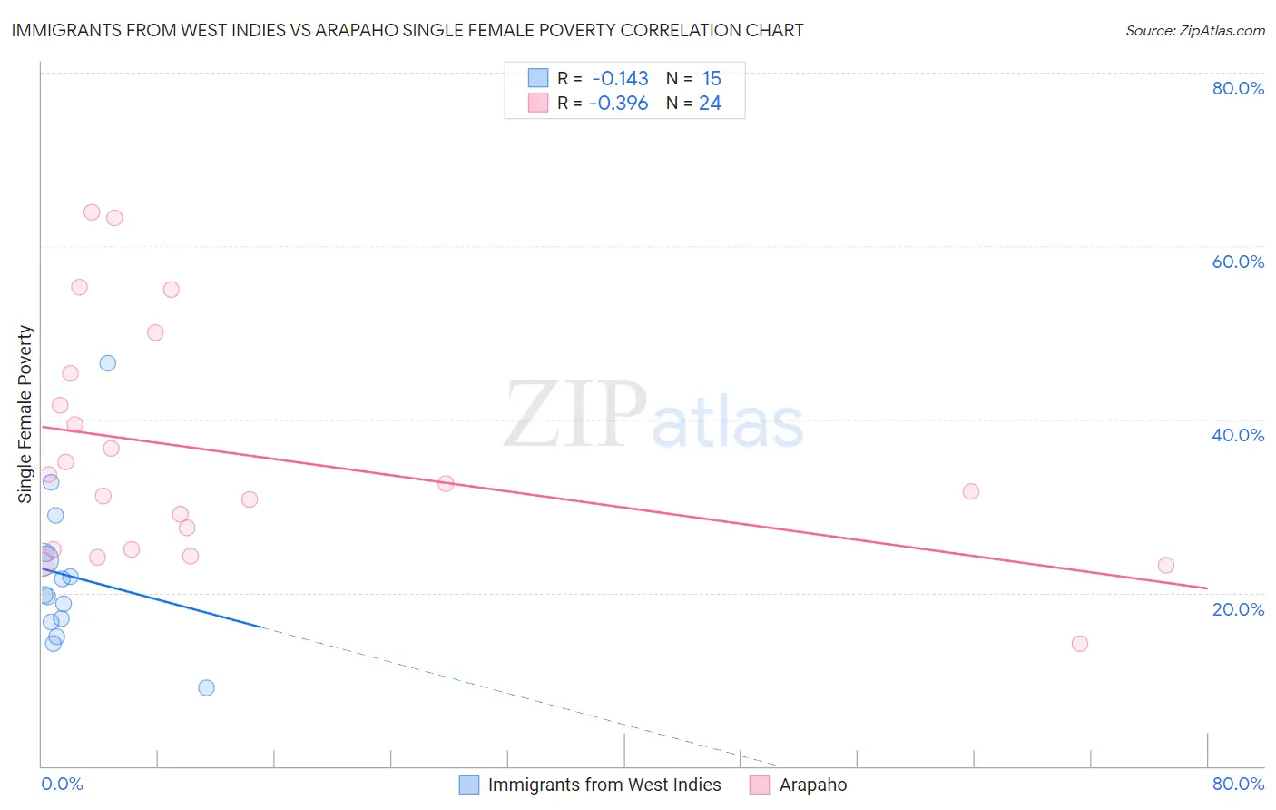 Immigrants from West Indies vs Arapaho Single Female Poverty