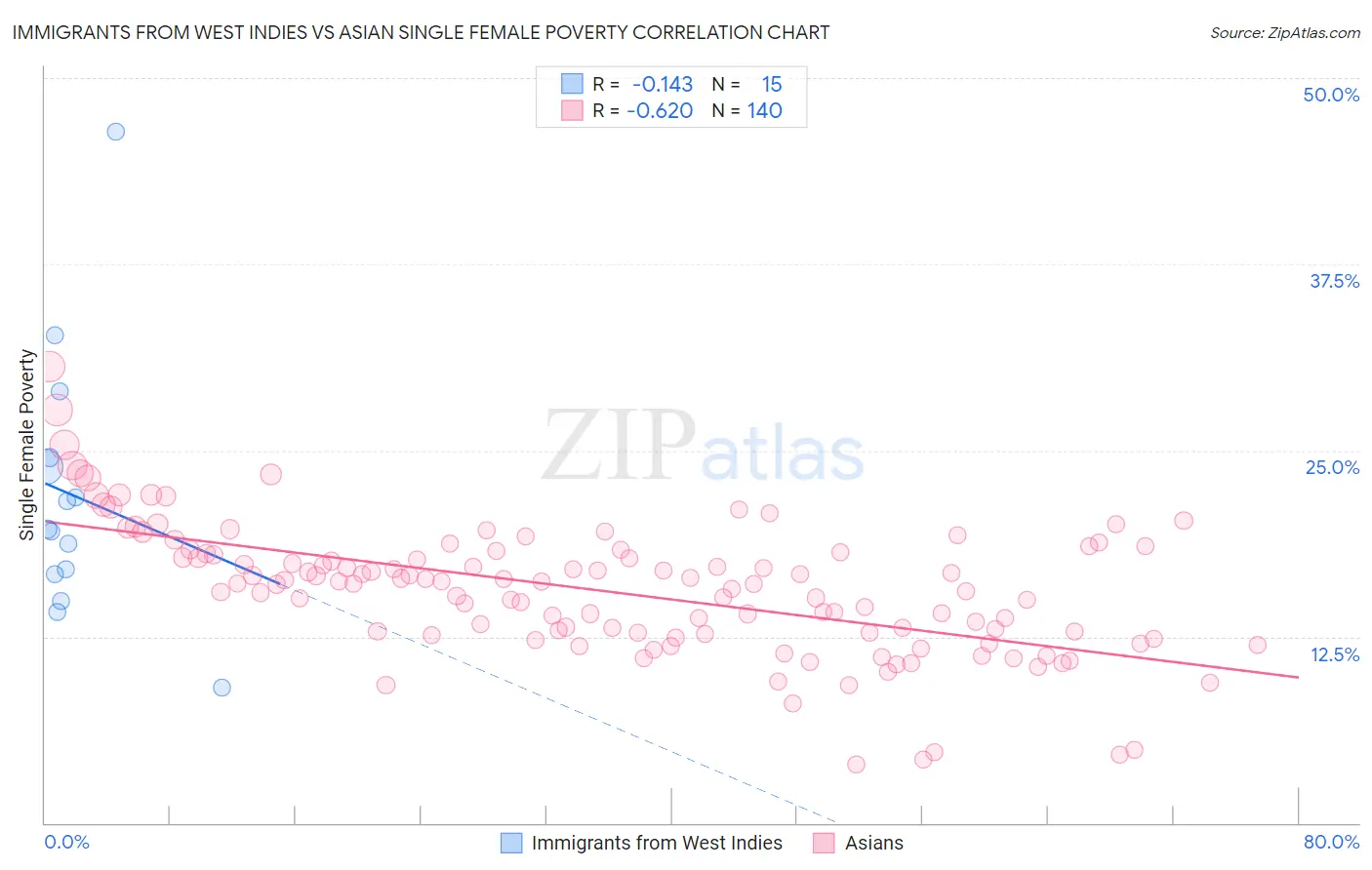 Immigrants from West Indies vs Asian Single Female Poverty