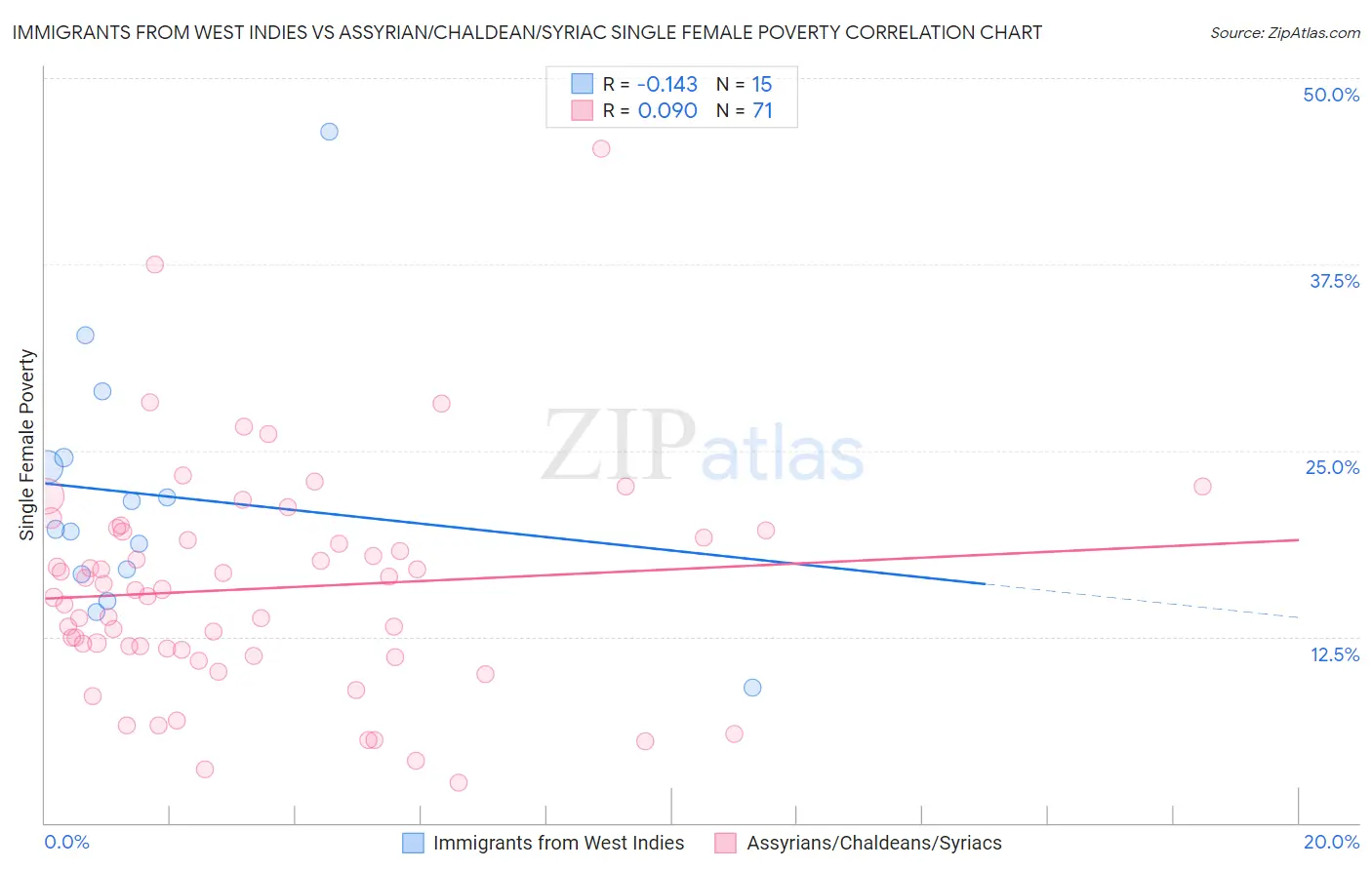 Immigrants from West Indies vs Assyrian/Chaldean/Syriac Single Female Poverty