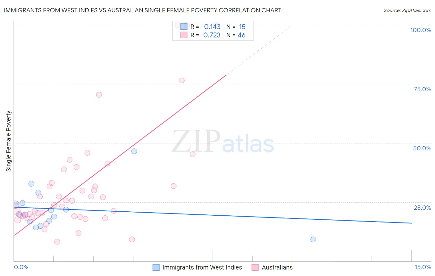 Immigrants from West Indies vs Australian Single Female Poverty
