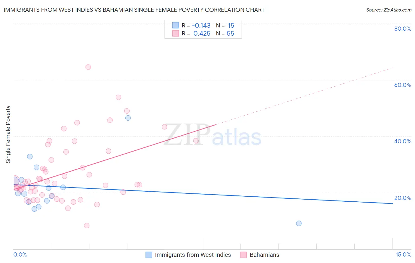 Immigrants from West Indies vs Bahamian Single Female Poverty