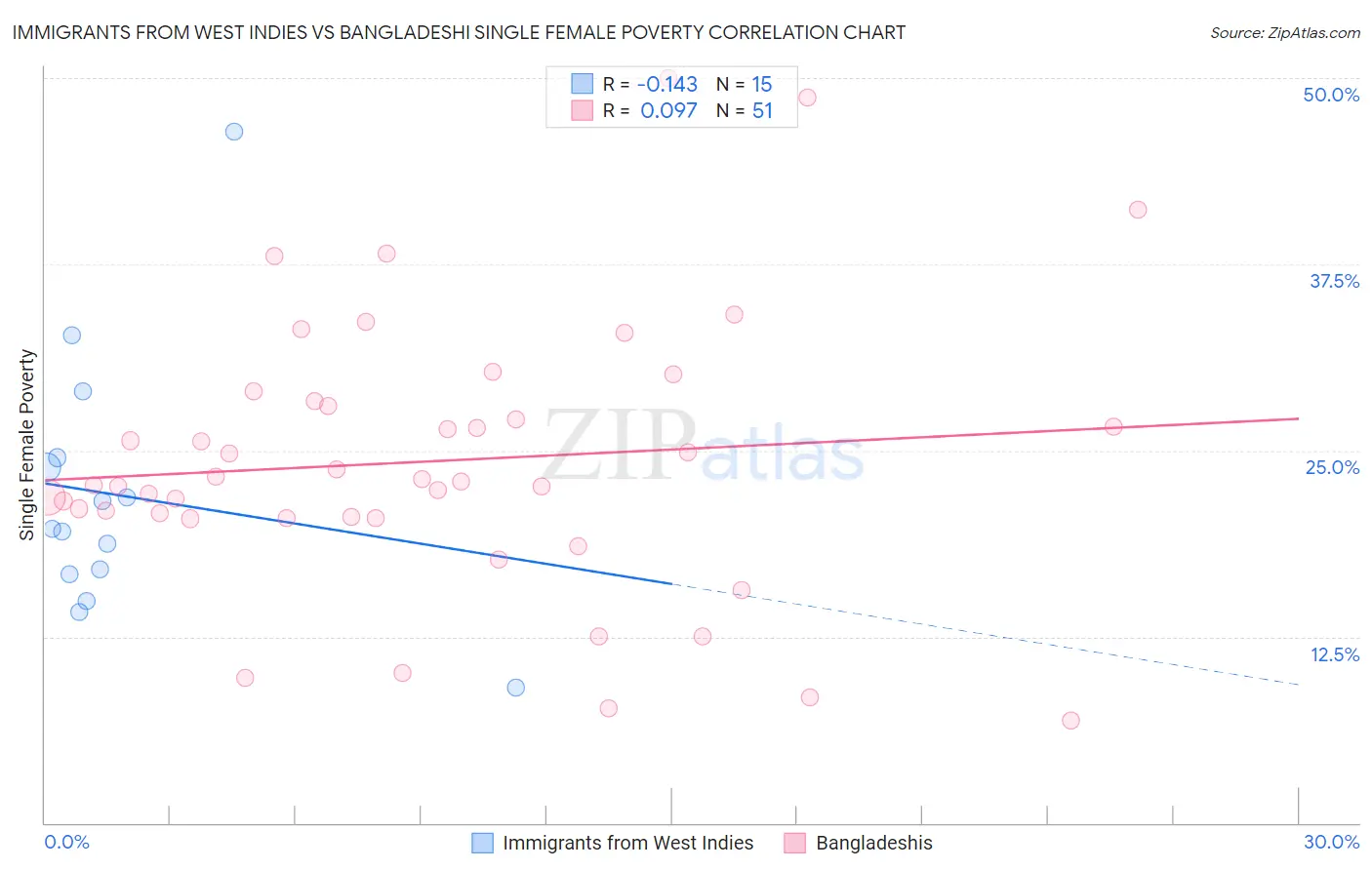 Immigrants from West Indies vs Bangladeshi Single Female Poverty