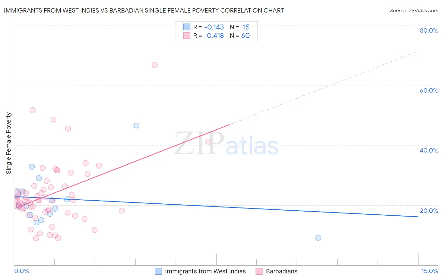Immigrants from West Indies vs Barbadian Single Female Poverty