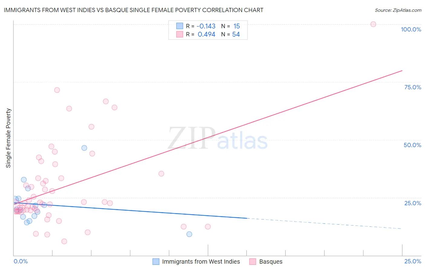 Immigrants from West Indies vs Basque Single Female Poverty