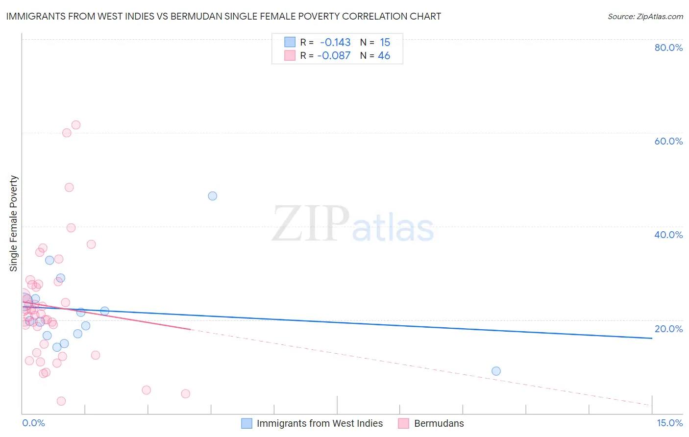 Immigrants from West Indies vs Bermudan Single Female Poverty