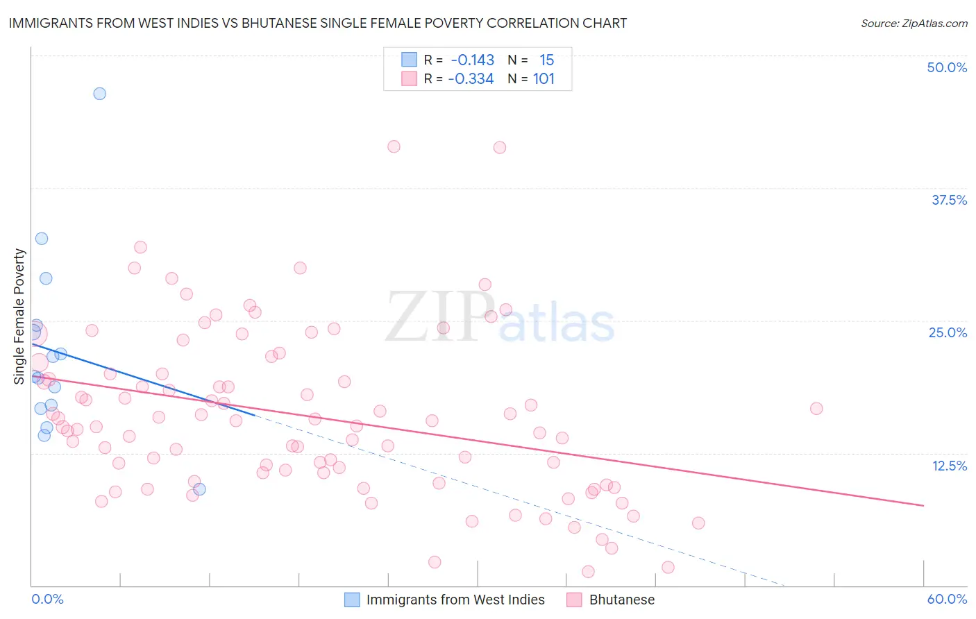 Immigrants from West Indies vs Bhutanese Single Female Poverty