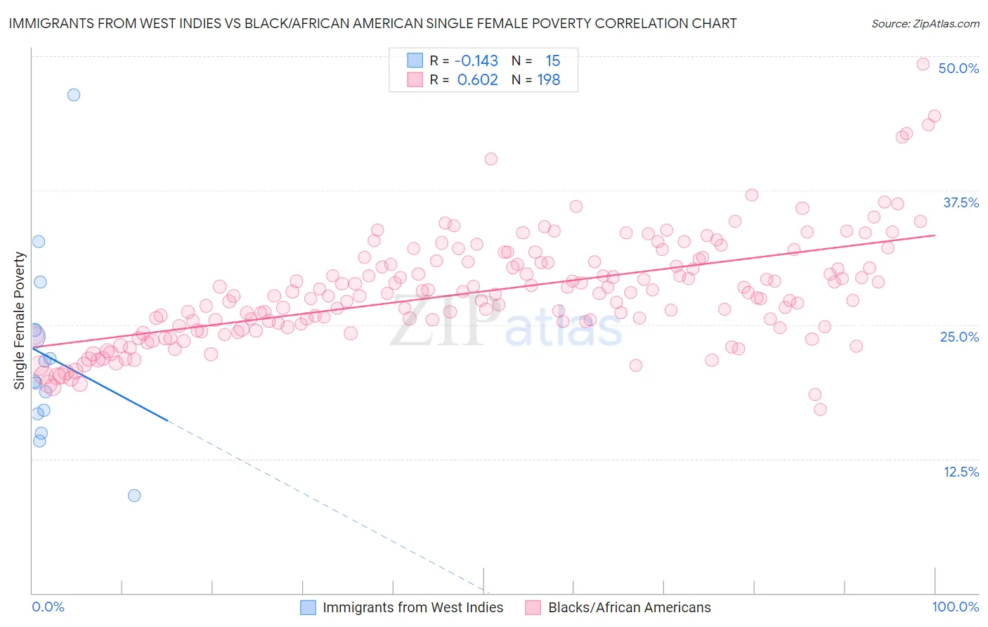 Immigrants from West Indies vs Black/African American Single Female Poverty