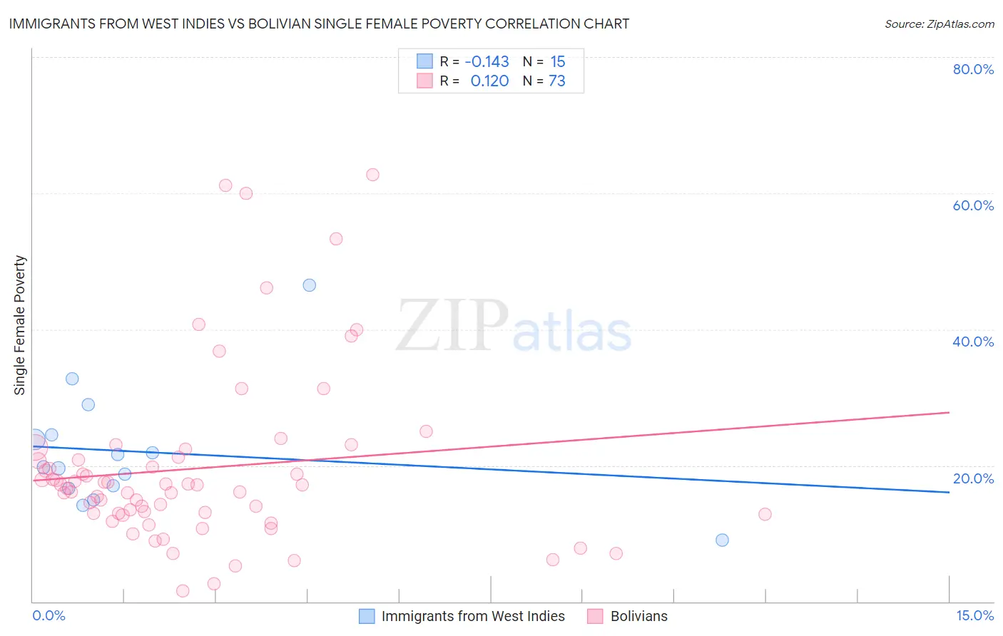Immigrants from West Indies vs Bolivian Single Female Poverty