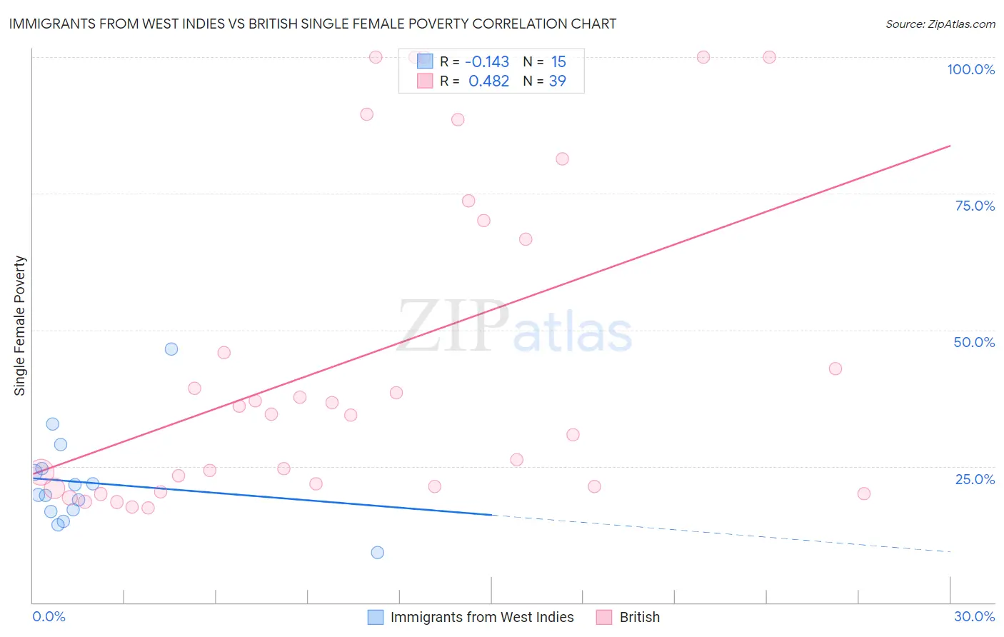 Immigrants from West Indies vs British Single Female Poverty