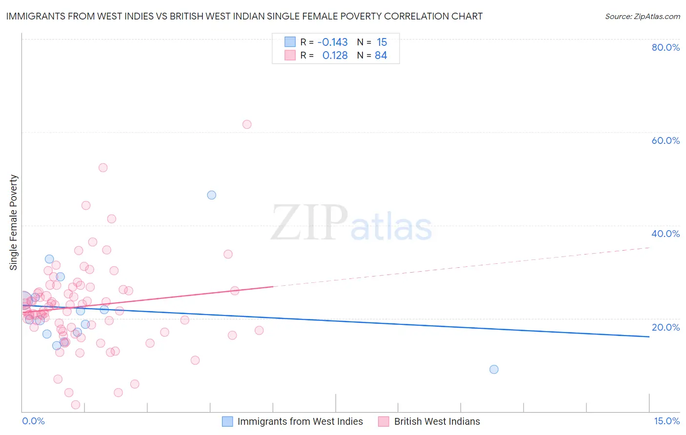 Immigrants from West Indies vs British West Indian Single Female Poverty