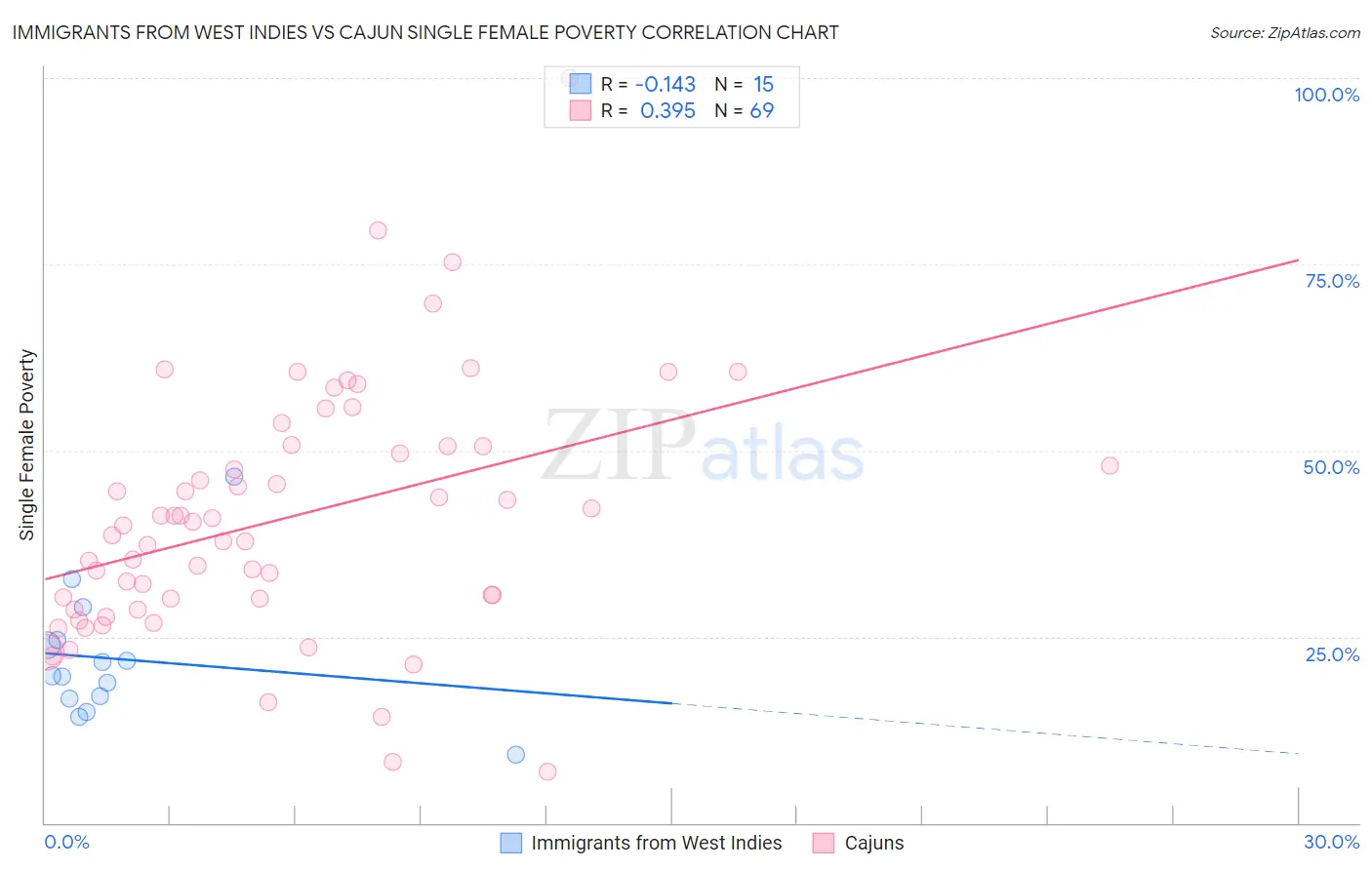 Immigrants from West Indies vs Cajun Single Female Poverty