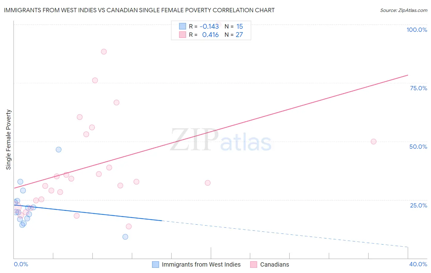 Immigrants from West Indies vs Canadian Single Female Poverty