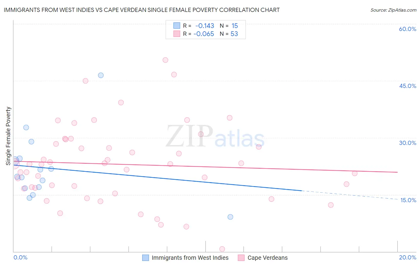 Immigrants from West Indies vs Cape Verdean Single Female Poverty