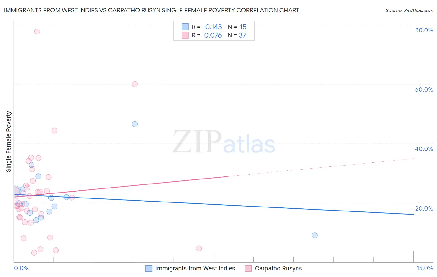 Immigrants from West Indies vs Carpatho Rusyn Single Female Poverty