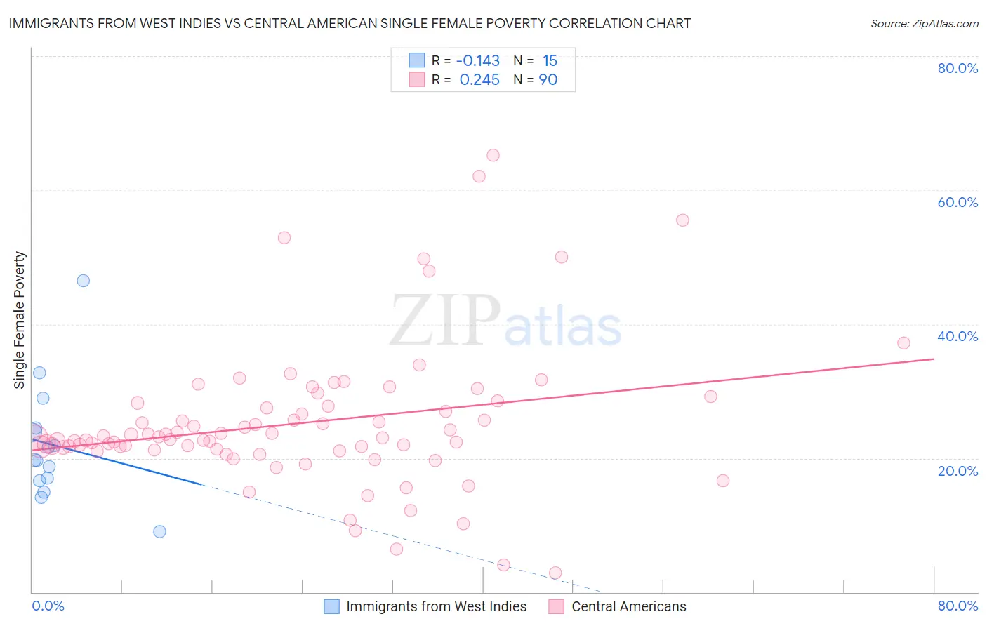 Immigrants from West Indies vs Central American Single Female Poverty