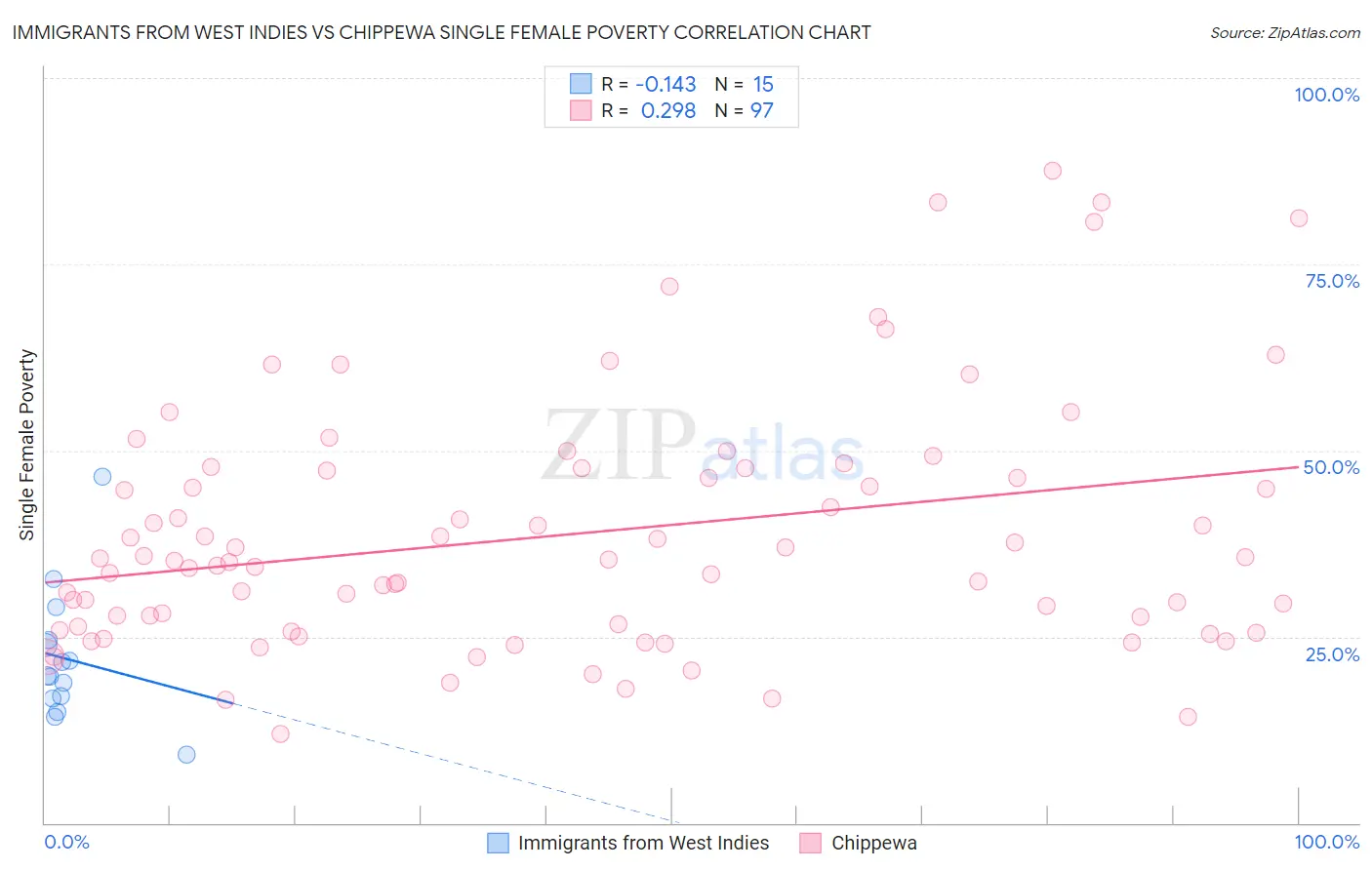 Immigrants from West Indies vs Chippewa Single Female Poverty