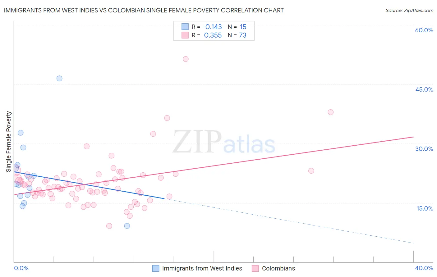 Immigrants from West Indies vs Colombian Single Female Poverty