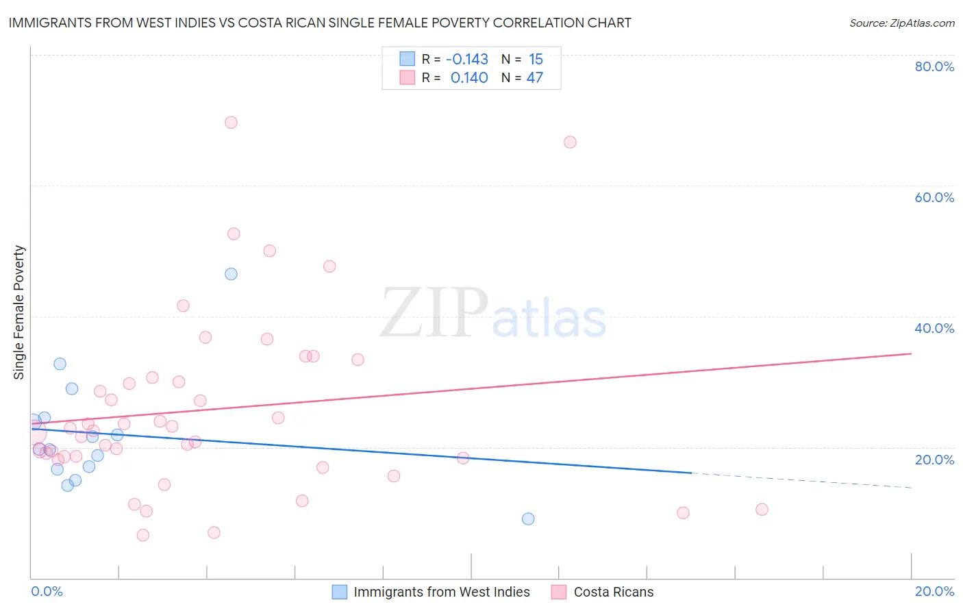 Immigrants from West Indies vs Costa Rican Single Female Poverty