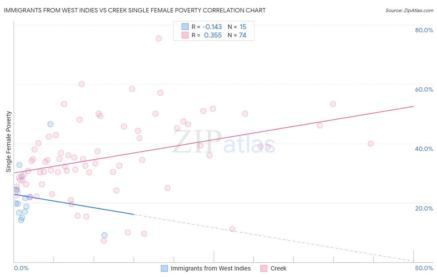Immigrants from West Indies vs Creek Single Female Poverty