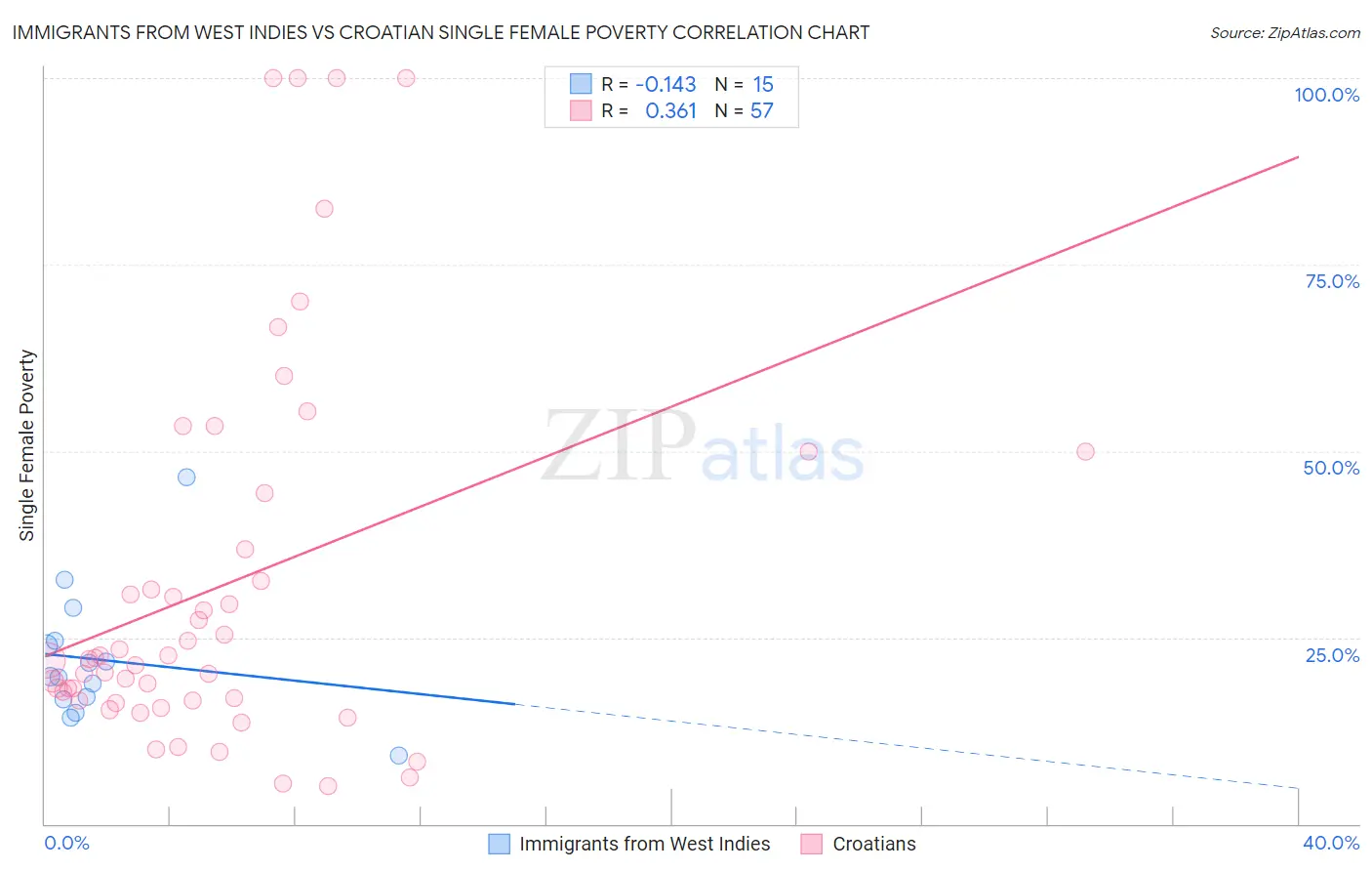 Immigrants from West Indies vs Croatian Single Female Poverty