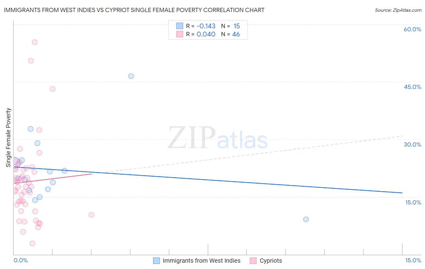 Immigrants from West Indies vs Cypriot Single Female Poverty