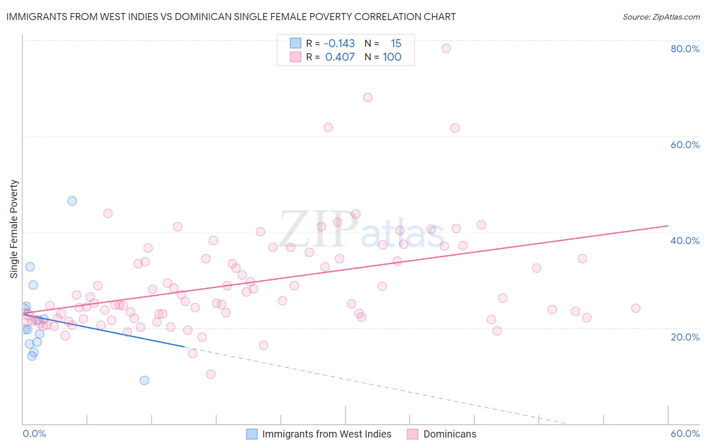Immigrants from West Indies vs Dominican Single Female Poverty