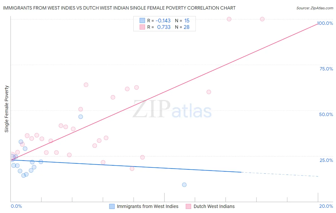 Immigrants from West Indies vs Dutch West Indian Single Female Poverty