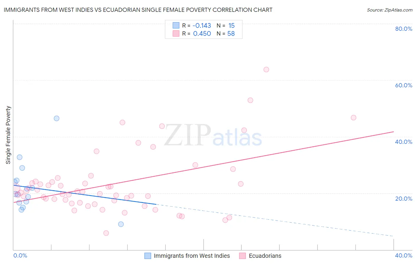 Immigrants from West Indies vs Ecuadorian Single Female Poverty