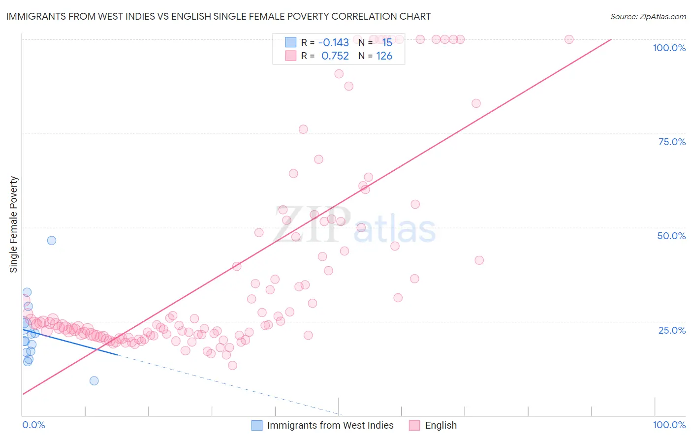 Immigrants from West Indies vs English Single Female Poverty