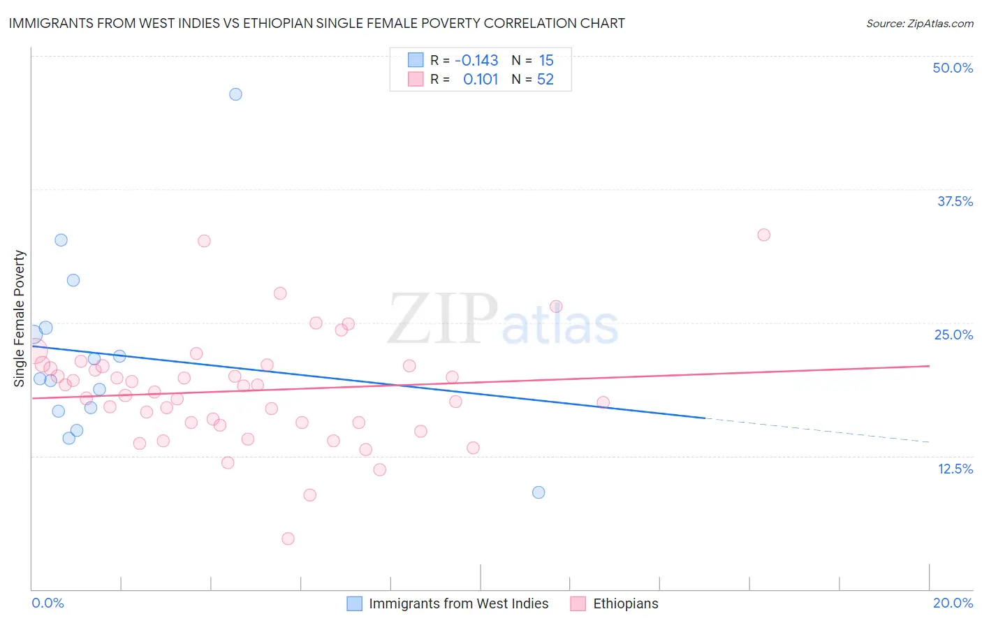 Immigrants from West Indies vs Ethiopian Single Female Poverty