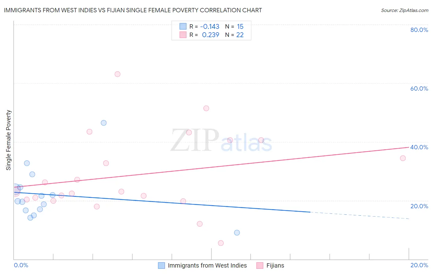 Immigrants from West Indies vs Fijian Single Female Poverty